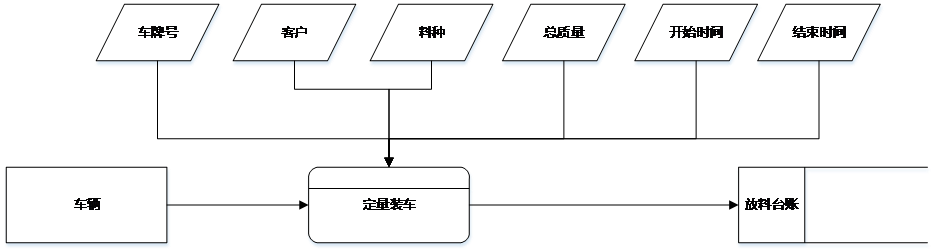 2定量装车系统业务数据流图.png